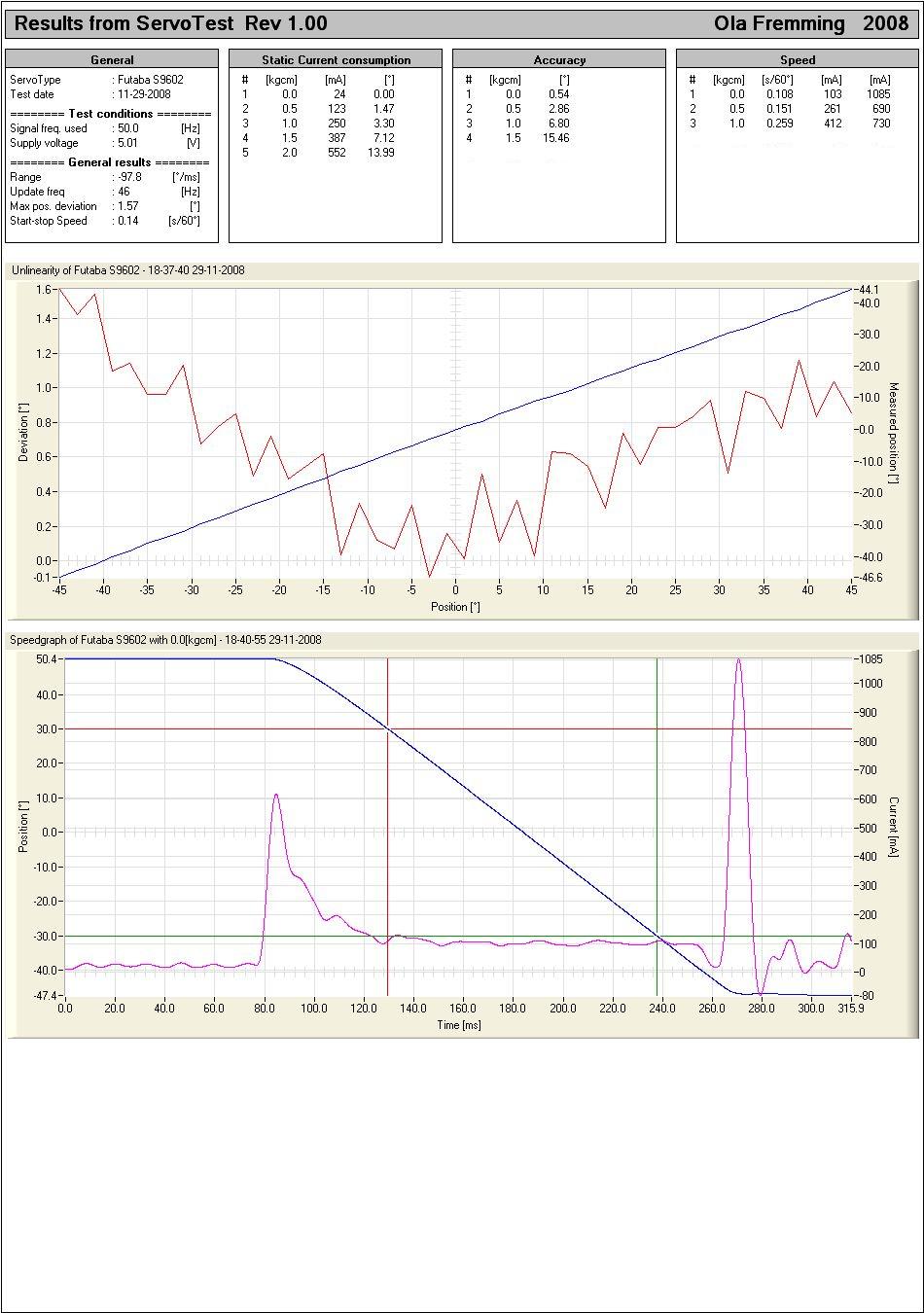 Servo test results